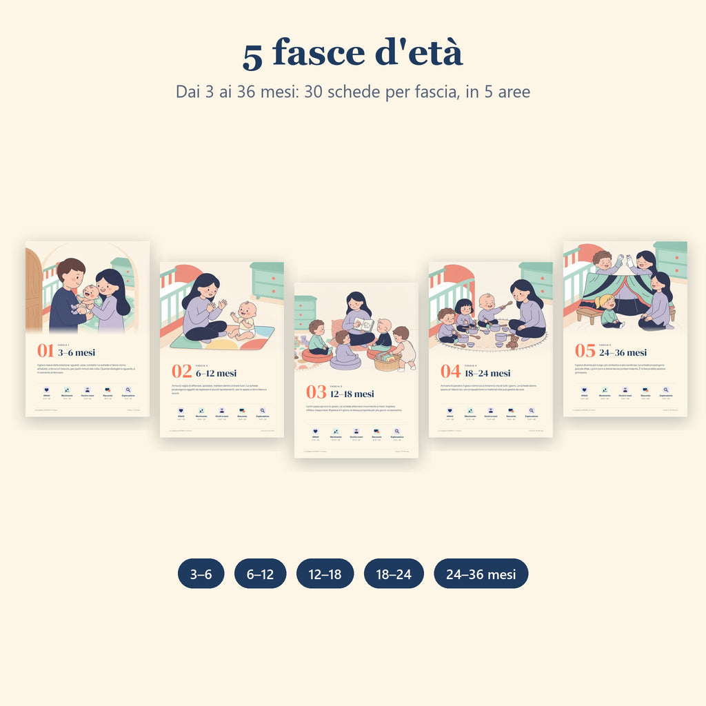 Le 5 fasce d'età, dai 3 ai 36 mesi